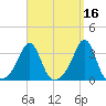 Nannaquaket Neck tide chart for Monday, September 16, 2024