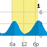 Nannaquaket Neck tide chart for Sunday, September 1, 2024