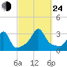 Nannaquaket Neck tide chart for Tuesday, September 24, 2024