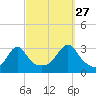 Nannaquaket Neck tide chart for Friday, September 27, 2024