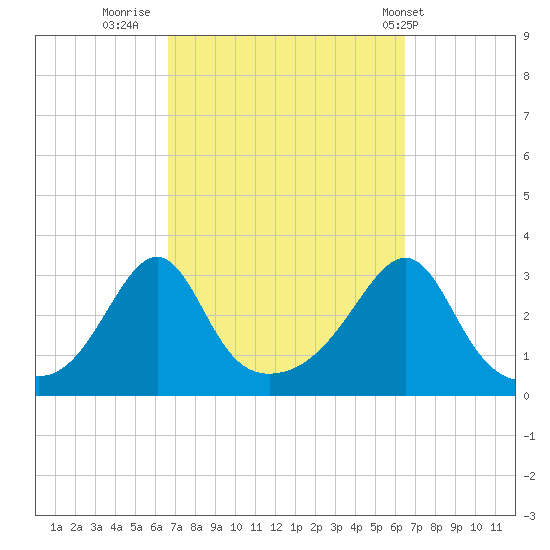 Nannaquaket Neck tide chart for Sunday, September 29, 2024