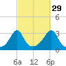 Nannaquaket Neck tide chart for Sunday, September 29, 2024