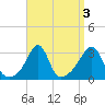 Nannaquaket Neck tide chart for Tuesday, September 3, 2024