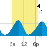 Nannaquaket Neck tide chart for Wednesday, September 4, 2024