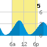 Nannaquaket Neck tide chart for Thursday, September 5, 2024