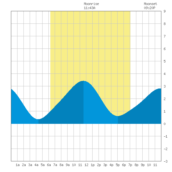 Nannaquaket Neck tide chart for Sunday, September 8, 2024