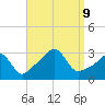 Nannaquaket Neck tide chart for Monday, September 9, 2024