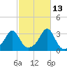 Nannaquaket Neck tide chart for Sunday, October 13, 2024