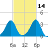 Nannaquaket Neck tide chart for Monday, October 14, 2024
