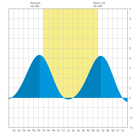 Nannaquaket Neck tide chart for Tuesday, October 15, 2024