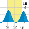 Nannaquaket Neck tide chart for Wednesday, October 16, 2024