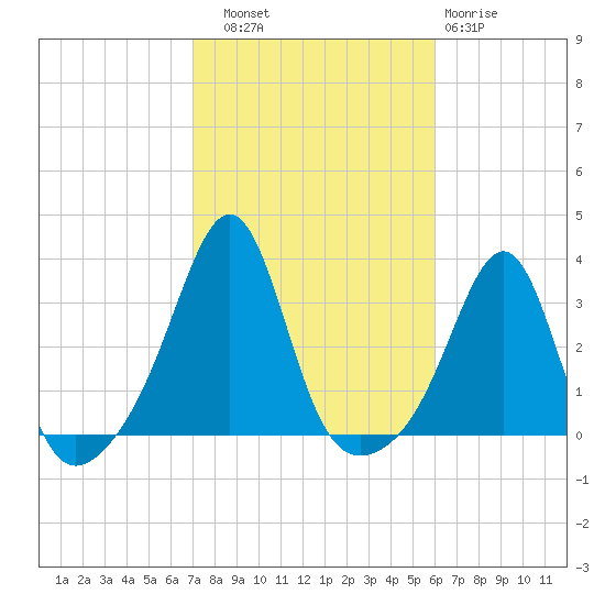 Nannaquaket Neck tide chart for Friday, October 18, 2024