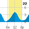 Nannaquaket Neck tide chart for Tuesday, October 22, 2024