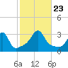 Nannaquaket Neck tide chart for Wednesday, October 23, 2024