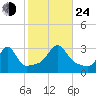 Nannaquaket Neck tide chart for Thursday, October 24, 2024