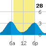 Nannaquaket Neck tide chart for Monday, October 28, 2024