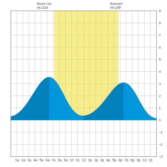 Nannaquaket Neck tide chart for Tuesday, October 29, 2024