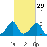 Nannaquaket Neck tide chart for Tuesday, October 29, 2024