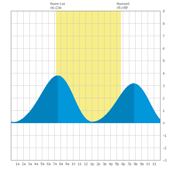 Nannaquaket Neck tide chart for Thursday, October 31, 2024