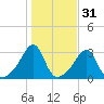 Nannaquaket Neck tide chart for Thursday, October 31, 2024