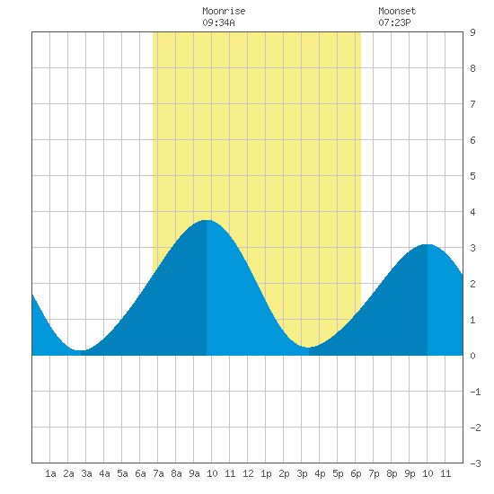Nannaquaket Neck tide chart for Saturday, October 5, 2024