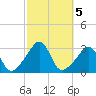 Nannaquaket Neck tide chart for Saturday, October 5, 2024