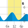 Nannaquaket Neck tide chart for Sunday, October 6, 2024