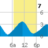 Nannaquaket Neck tide chart for Monday, October 7, 2024