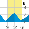 Nannaquaket Neck tide chart for Tuesday, October 8, 2024
