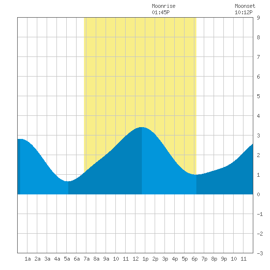 Nannaquaket Neck tide chart for Wednesday, October 9, 2024