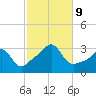 Nannaquaket Neck tide chart for Wednesday, October 9, 2024