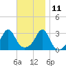 Nannaquaket Neck tide chart for Monday, November 11, 2024