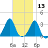 Nannaquaket Neck tide chart for Wednesday, November 13, 2024