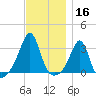 Nannaquaket Neck tide chart for Saturday, November 16, 2024