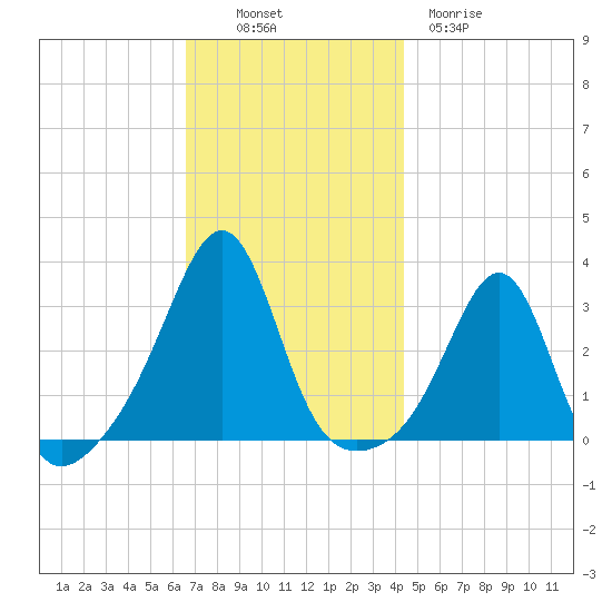 Nannaquaket Neck tide chart for Sunday, November 17, 2024