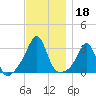 Nannaquaket Neck tide chart for Monday, November 18, 2024