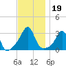 Nannaquaket Neck tide chart for Tuesday, November 19, 2024