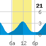 Nannaquaket Neck tide chart for Thursday, November 21, 2024