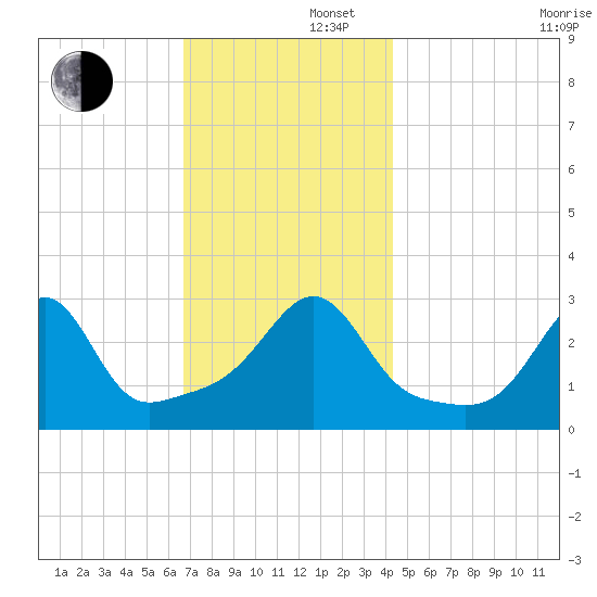 Nannaquaket Neck tide chart for Friday, November 22, 2024