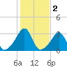 Nannaquaket Neck tide chart for Saturday, November 2, 2024