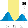 Nannaquaket Neck tide chart for Saturday, November 30, 2024
