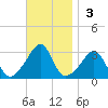 Nannaquaket Neck tide chart for Sunday, November 3, 2024