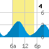 Nannaquaket Neck tide chart for Monday, November 4, 2024