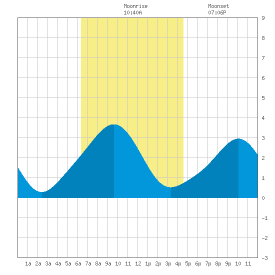 Nannaquaket Neck tide chart for Tuesday, November 5, 2024
