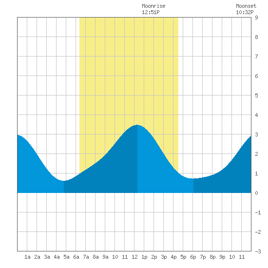 Nannaquaket Neck tide chart for Friday, November 8, 2024