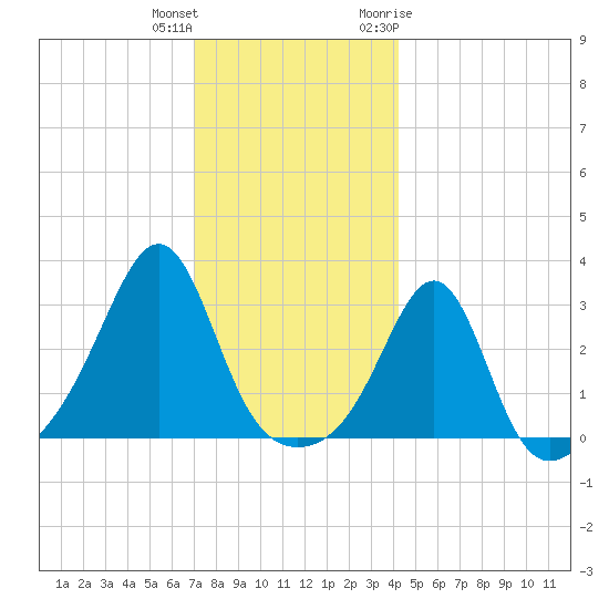 Nannaquaket Neck tide chart for Friday, December 13, 2024