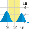Nannaquaket Neck tide chart for Friday, December 13, 2024