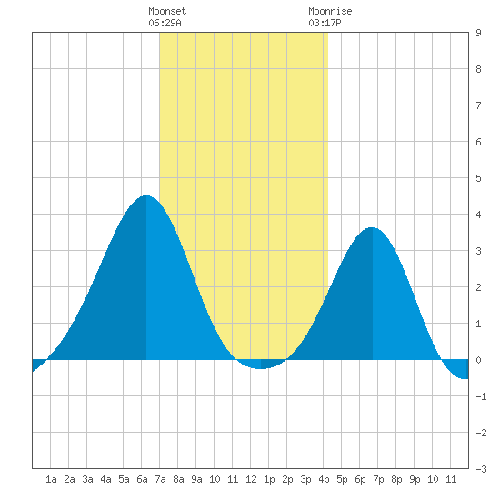 Nannaquaket Neck tide chart for Saturday, December 14, 2024