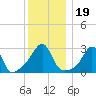 Nannaquaket Neck tide chart for Thursday, December 19, 2024