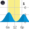 Nannaquaket Neck tide chart for Sunday, December 1, 2024